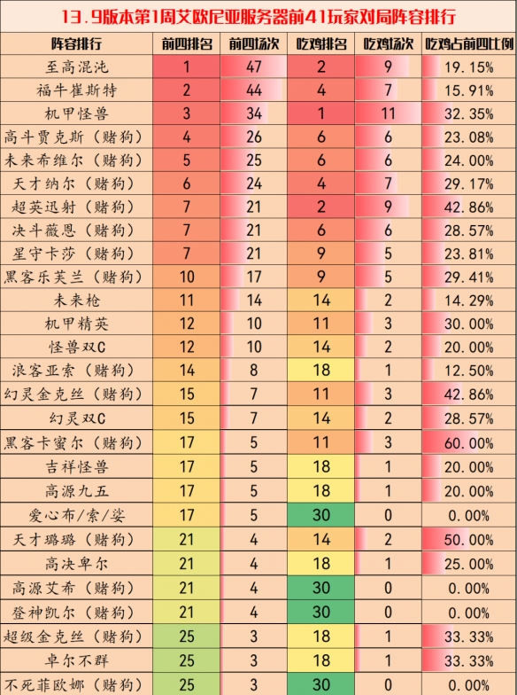 《云顶之弈手游》13.9最强阵容排行 13.9版本上分阵容推荐