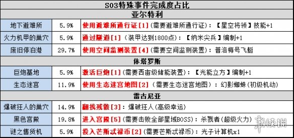 《不思议迷宫》s03特殊事件100% 时空域s03事件表