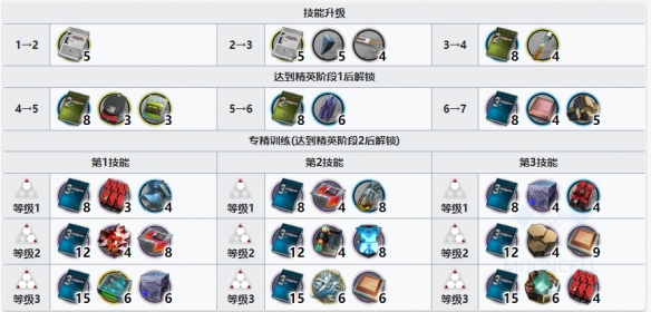 《明日方舟》假日威龙陈专精材料 异格陈精二专三材料需求一览