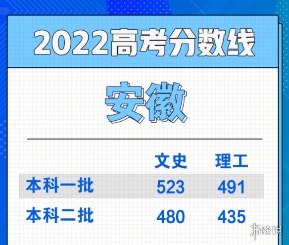 2022全国各地高考分数线汇总 2022全国高考分数线汇总
