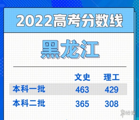 2022全国各地高考分数线汇总 2022全国高考分数线汇总