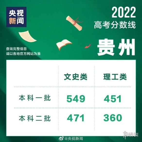 2022全国各地高考分数线汇总 2022全国高考分数线汇总