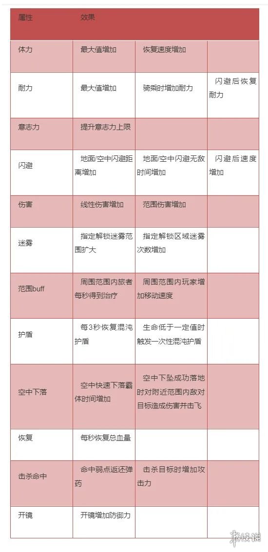 《妄想山海》混沌之力属性加成如何 妄想山海混沌之力增益效果一览