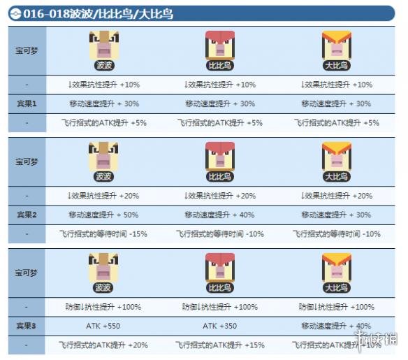 《宝可梦大探险》波波怎么进化 波波进化等级介绍