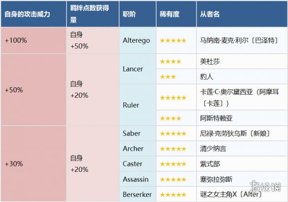 《FGO》情人节活动2023流程攻略 国服情人节推荐流程打法