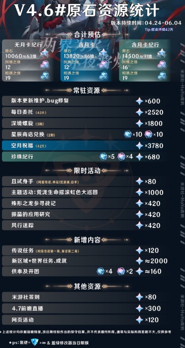 原神4.6可以获得多少抽 原神4.6版本原石数量统计