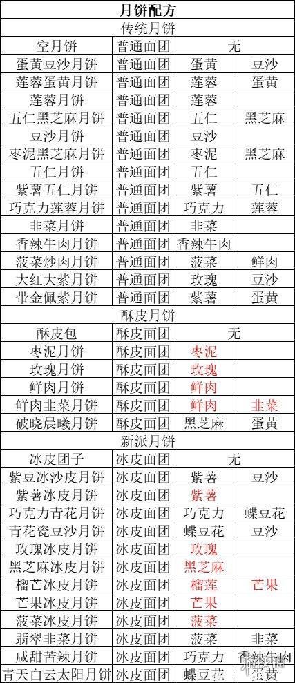 《三国志幻想大陆》破晓晨曦月饼怎么做 破晓晨曦月饼配方