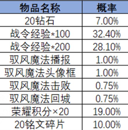 王者荣耀2024年第3期荣耀战令有什么内容 王者荣耀2024年第3期荣耀战令奖励介绍