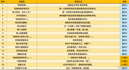 原神4.6版本新增哪些成就 原神4.6版本新增成就及其达成方法介绍