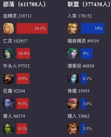 魔兽世界怀旧服人口普查网站最新数据 wow怀旧服人口普查最新