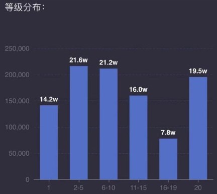 魔兽世界怀旧服人口普查网站最新数据 wow怀旧服人口普查最新