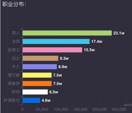 魔兽世界怀旧服人口普查网站最新数据 wow怀旧服人口普查最新