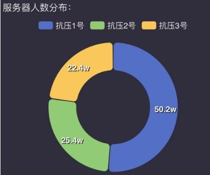 魔兽世界怀旧服人口普查网站最新数据 wow怀旧服人口普查最新