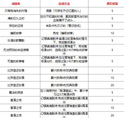 原神4.7新增成就都有哪些 原神4.7新增成就大全