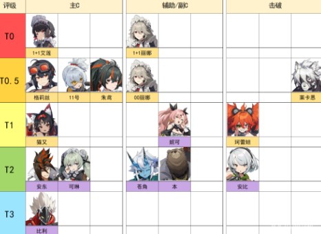 绝区零s级角色强度榜分享 绝区零五星角色节奏榜一览