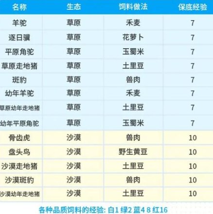 创造吧我们的星球坐骑饲料配方表一览 创造吧我们的星球坐骑饲料配方大全