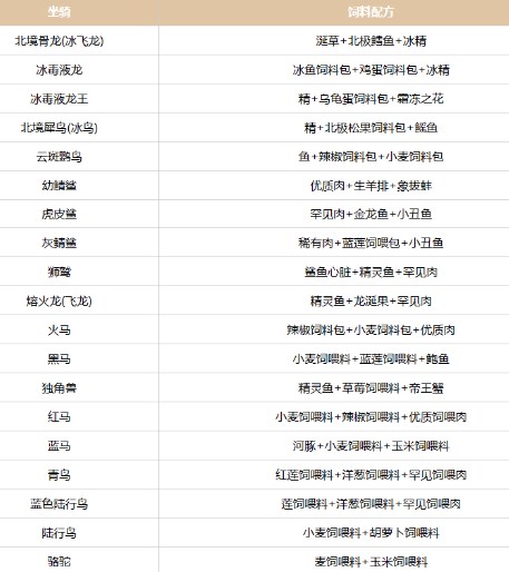 创造吧我们的星球坐骑饲料配方表一览 创造吧我们的星球坐骑饲料配方大全