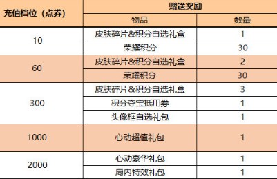 王者荣耀端午节有什么福利活动 ​王者荣耀端午节福利活动介绍